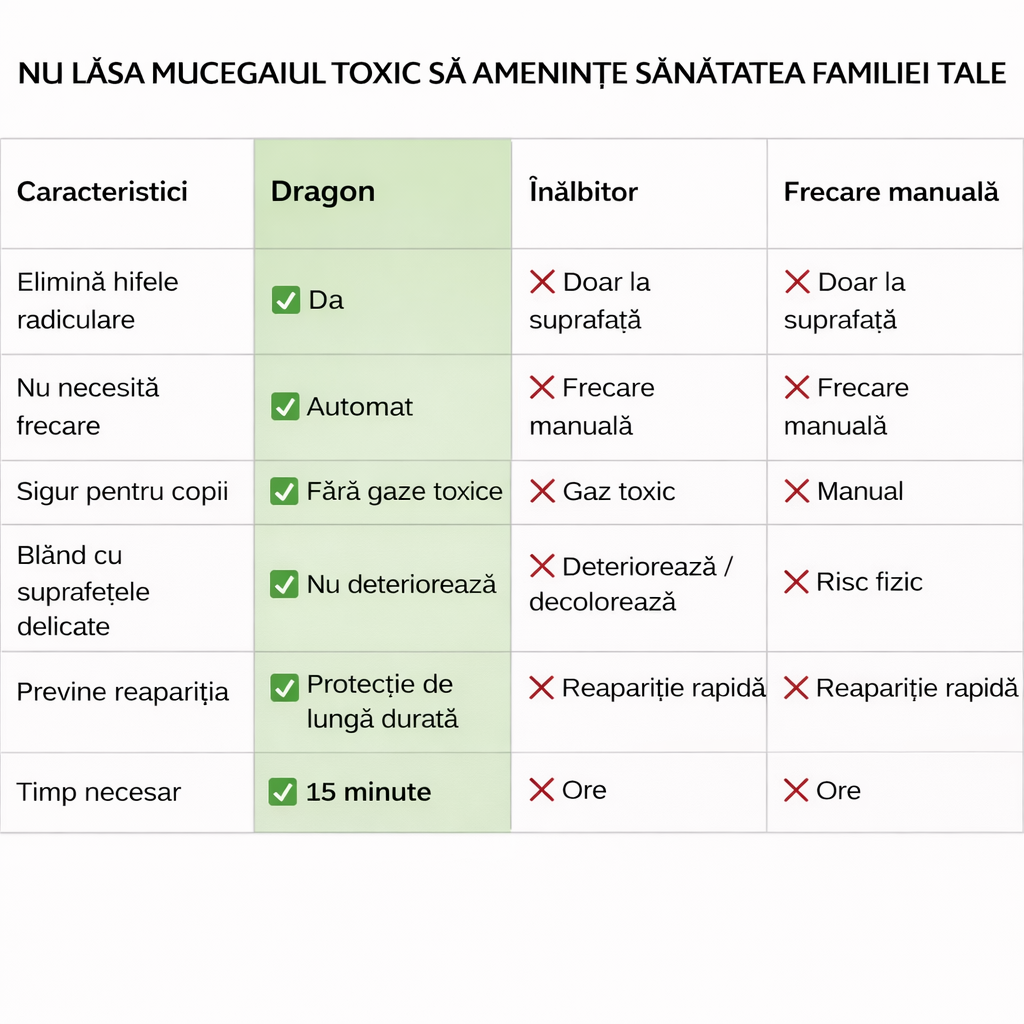 Igienix - Elimină toate tipurile de mucegai, protejând perfect suprafețele
