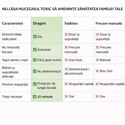 Igienix - Elimină toate tipurile de mucegai, protejând perfect suprafețele